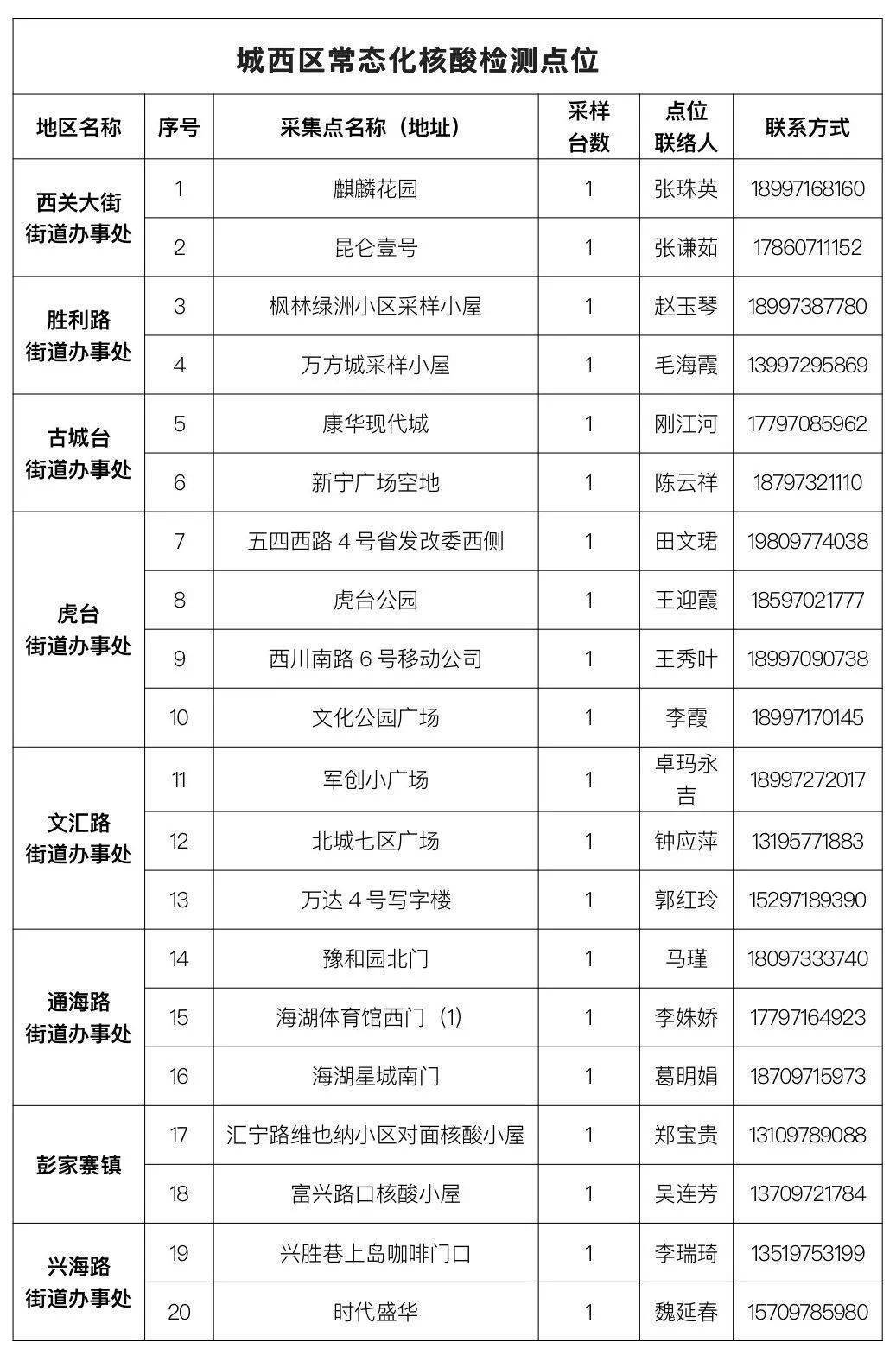 华为您的手机出现异常
:【温馨提示】城西区关于核酸检测异常人员的温馨提示