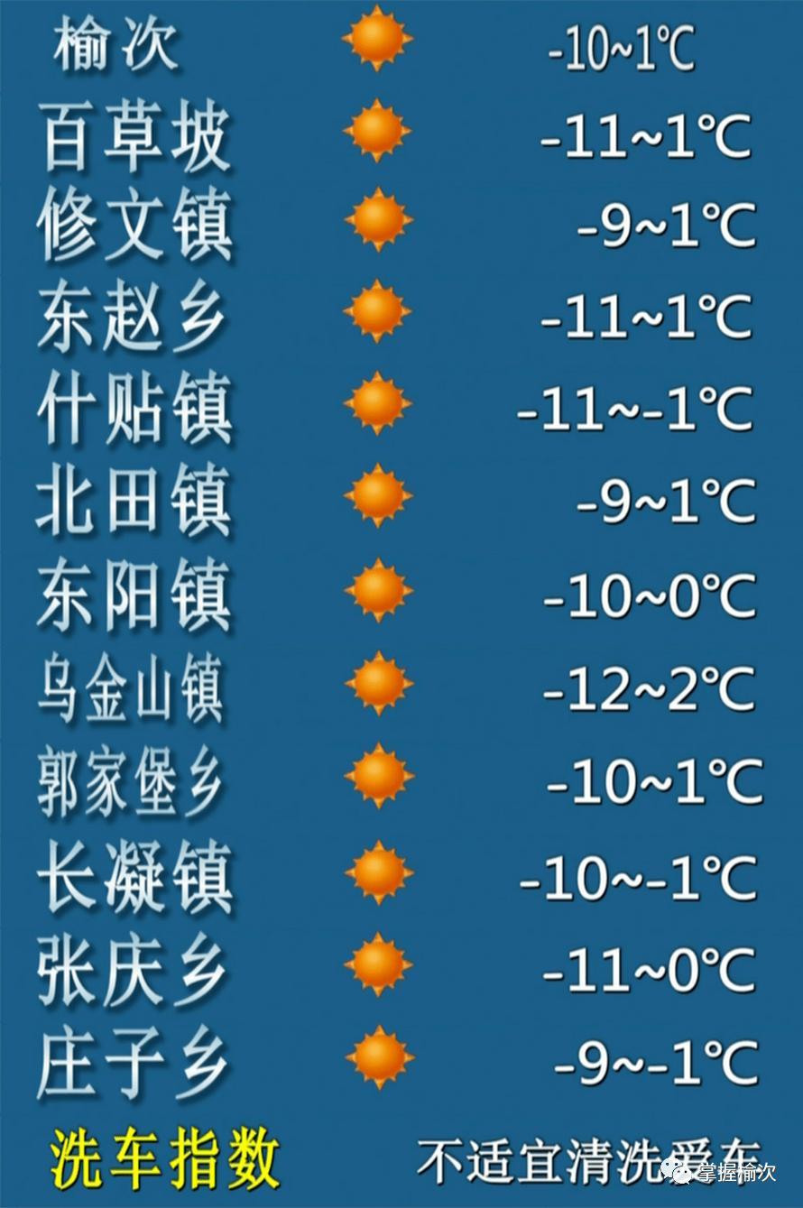 微信11.0版本下载苹果:榆次：晴-10℃~1℃；蔬菜价格动态+生活信息