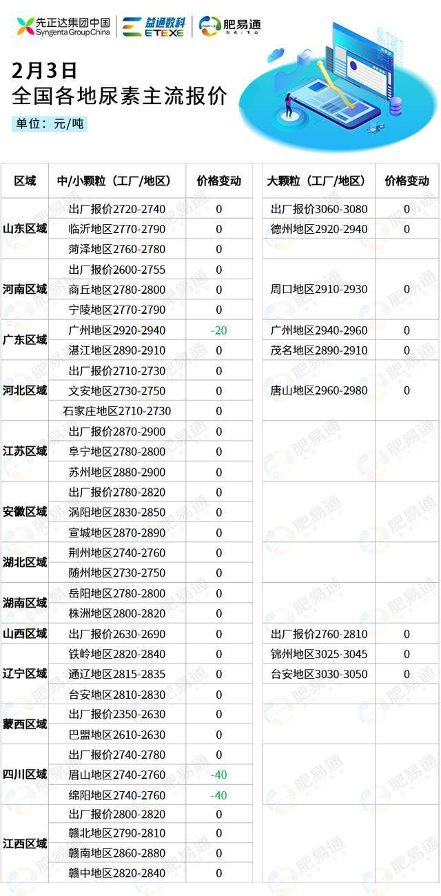 苹果7韩版市场价多少:2月3日全国尿素市场行情