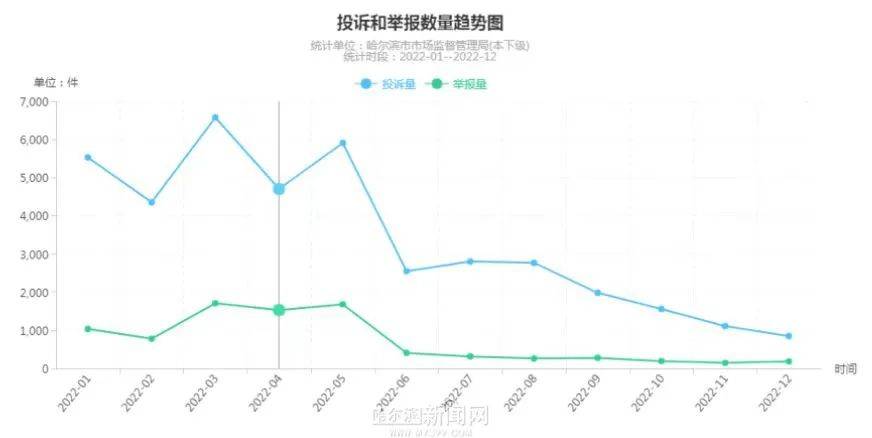 手机三包:2022年哈市12315消费者投诉：“食化药械”类居榜首