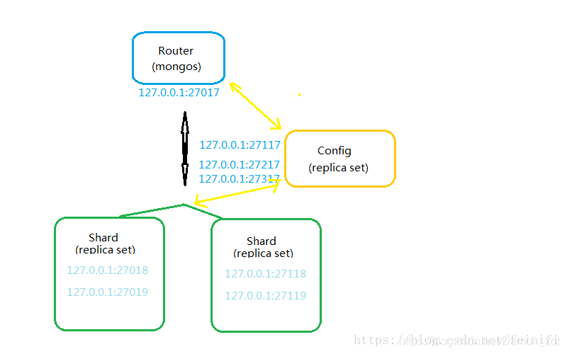 mongodb客户端连接配置mongodb设置用户名和密码